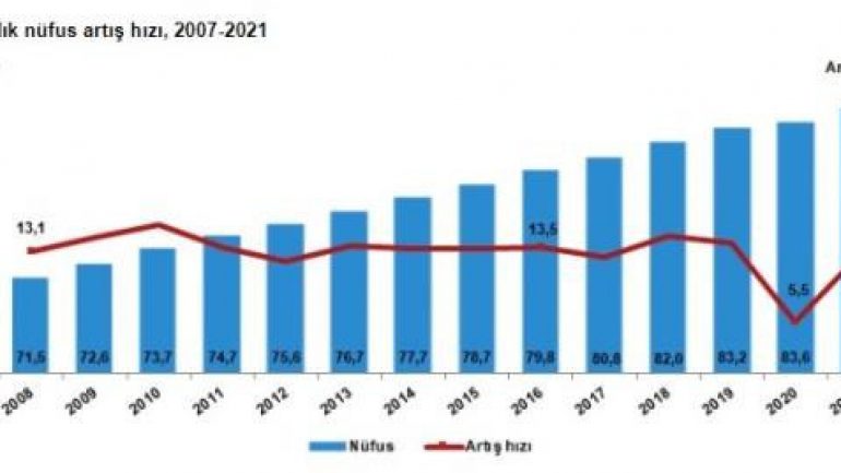 TÜİK rakamları açıkladı! Türkiye’nin nüfusu belli oldu